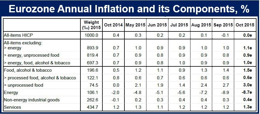 Eurozone inflation components