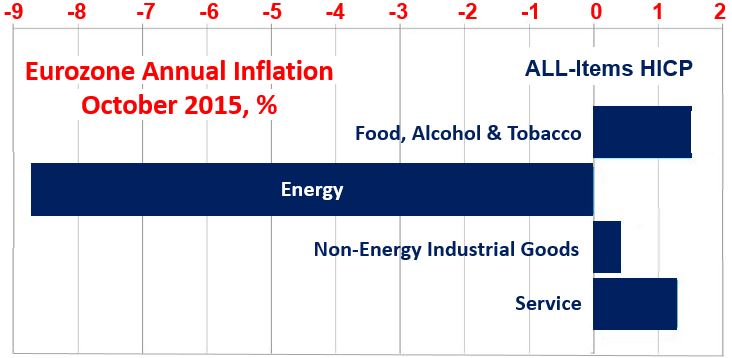 Eurozone inflation