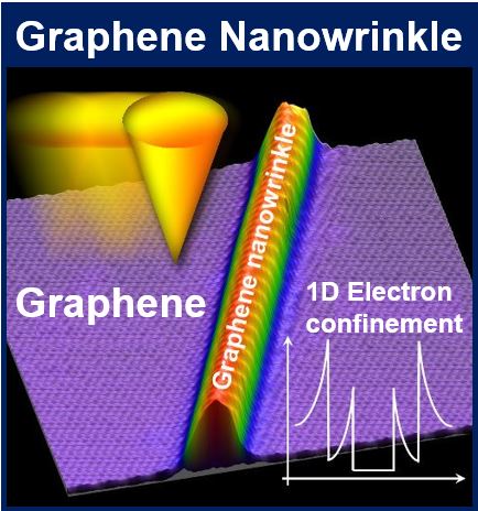 Graphene nanowrinkle