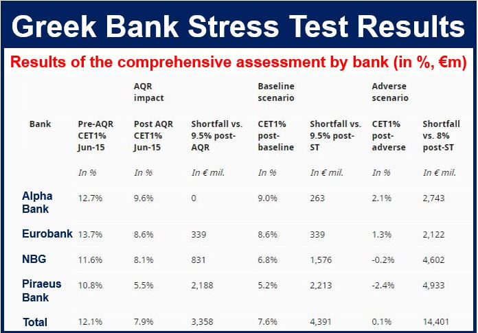 Greek banks stress test