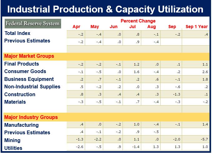 Industrial Production US