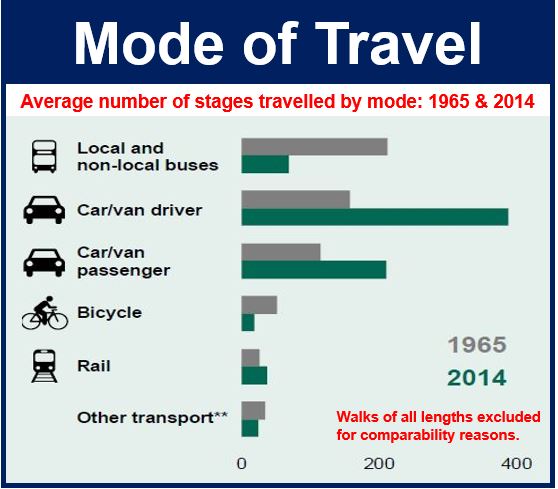 Mode of travel