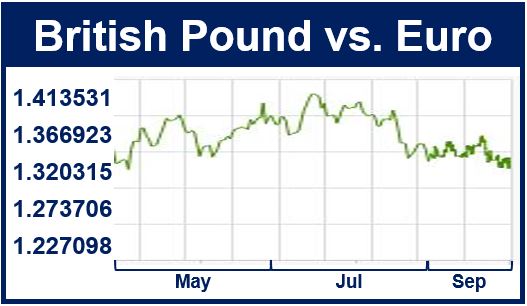 Pound versus Euro
