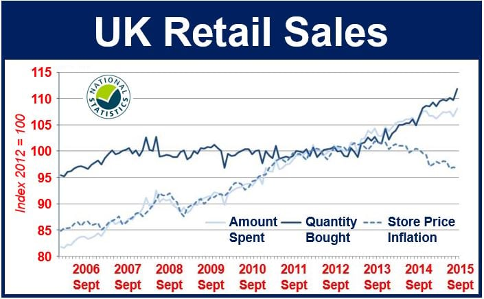 Retail Sales UK Sep