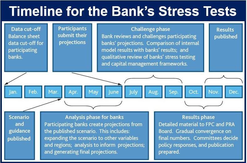 Stress test just for larger retail banks, says Bank of England Market