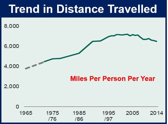 Travel trends