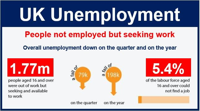UK Unemployment