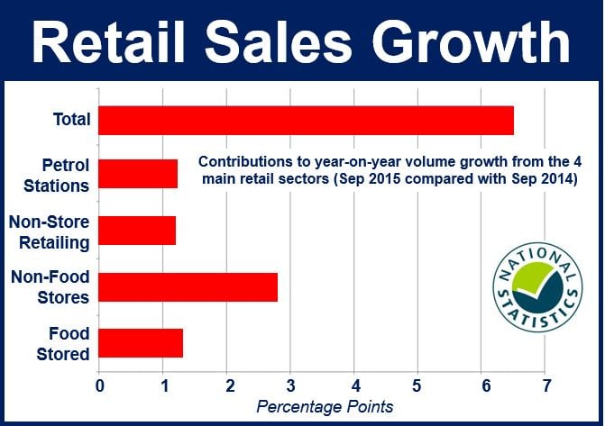UK retail sales growth components