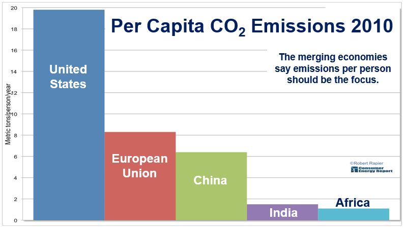 Emissions per capita UN Climate Talks