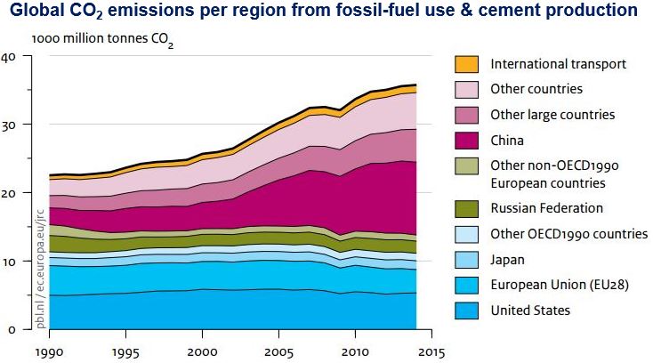 Global carbon dioxide emissions