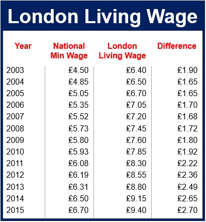 London Living Wage