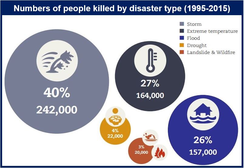 People killed by disaster type