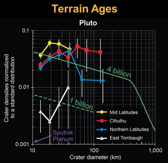 Pluto terrain ages