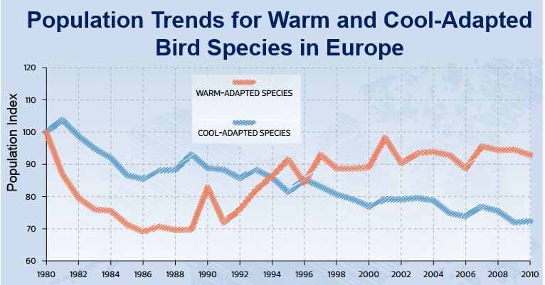 Population trends of birds in Europe