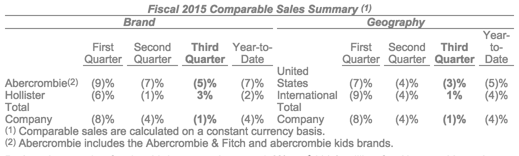 Abercrombie-fitch-third-quarter-sales