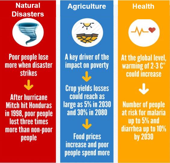 Shocks affect poor people more