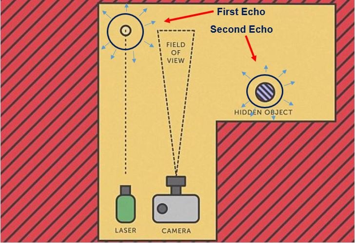 Camera tracks echos and works out location of object
