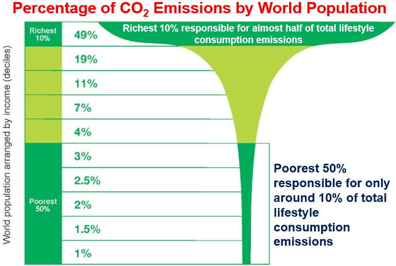 Carbon emissions rich and poor