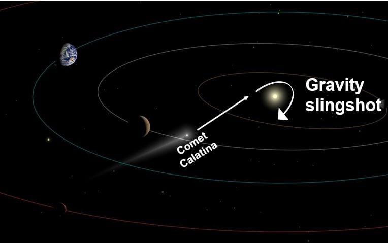 Comet Catalina trajectory and sling shot from Sun gravity