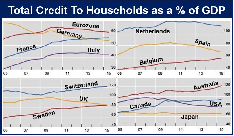 Credit to household BIS want tighter monetary policy