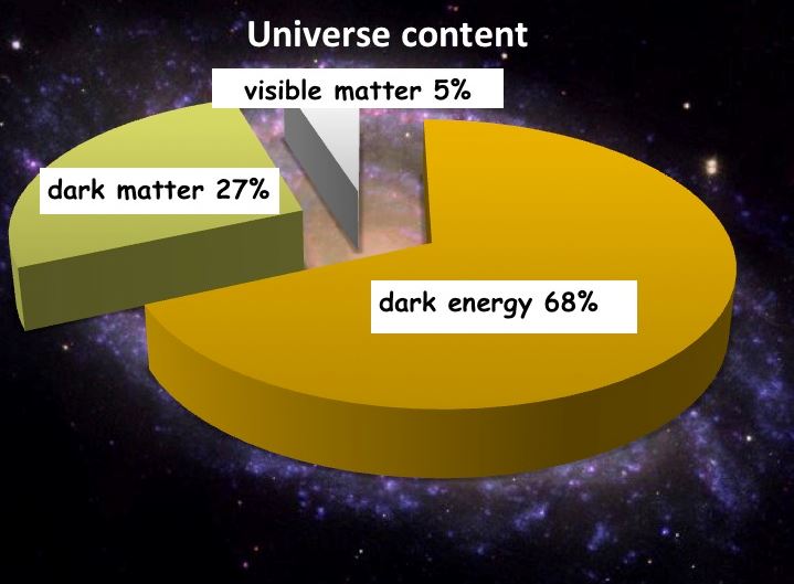 Dark Matter and Dark Energy