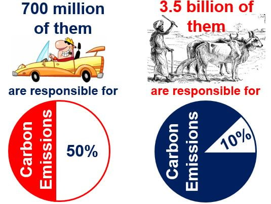 Disproportionate carbon emissions per capita