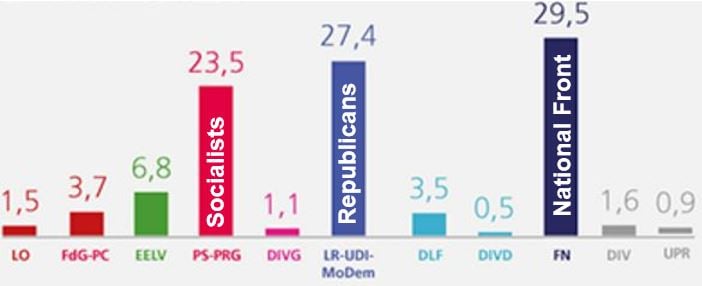 French regional elections poll