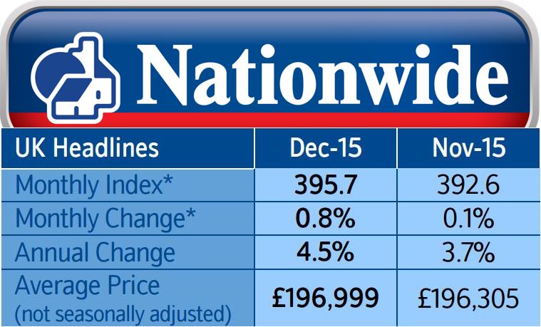 House Prices December Nationwide
