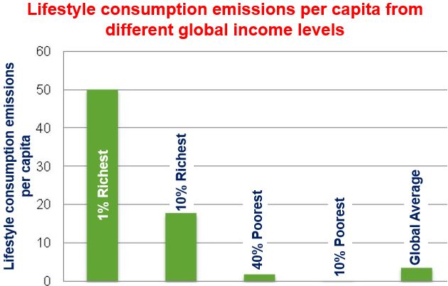 Lifestyle consumption emissions per capita