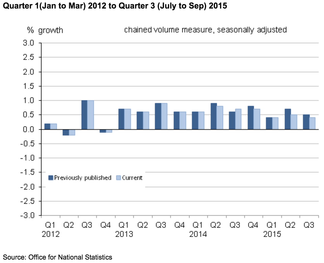 ONS data UK economy