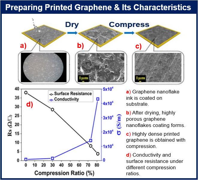 Printed Graphene