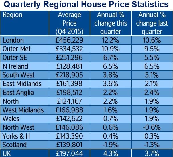 Quarterly regional house price statistics