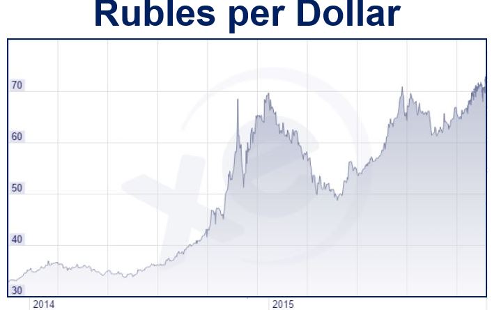 Rubles per dollar