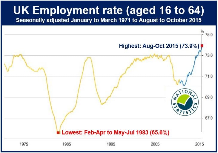 UK Employment rate