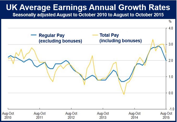 UK earnings