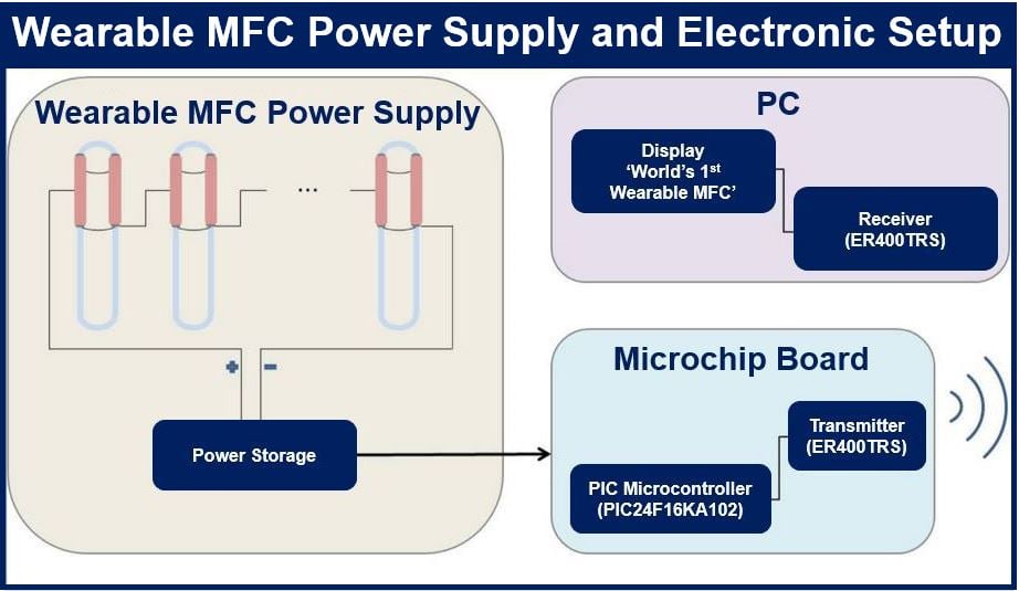 Wearable MFC power supply and electronic setup
