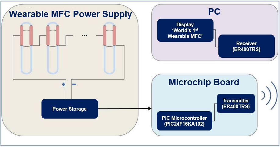 Wearable MFC power supply