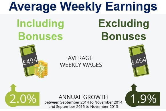 Average Weekly Earnings