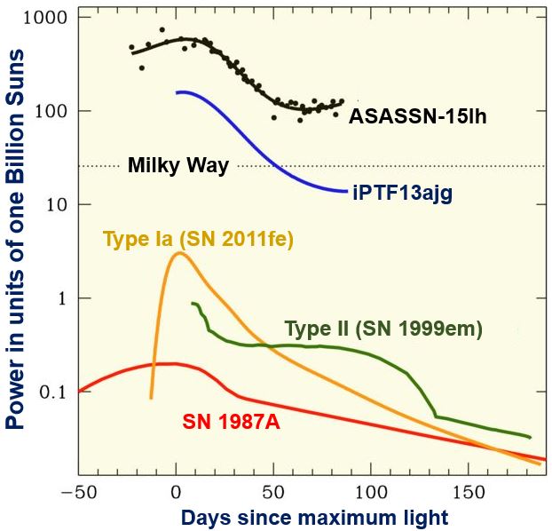 Brightness of mysterious object compared to other supernovae