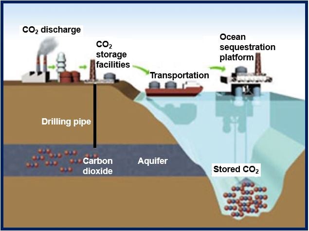 Carbon Capture and Storage