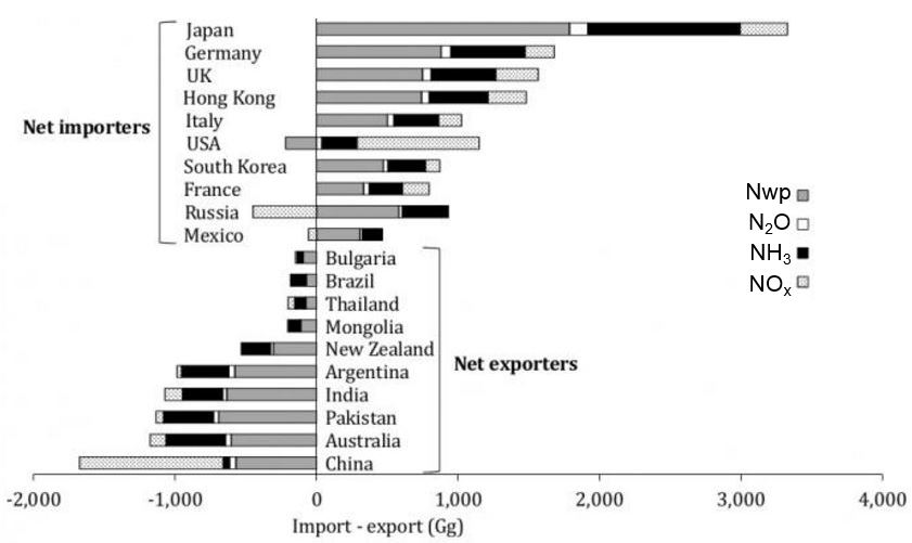 Embodied Nitrogen Emissions