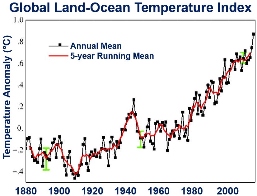 Global Land Ocean Temperature Index