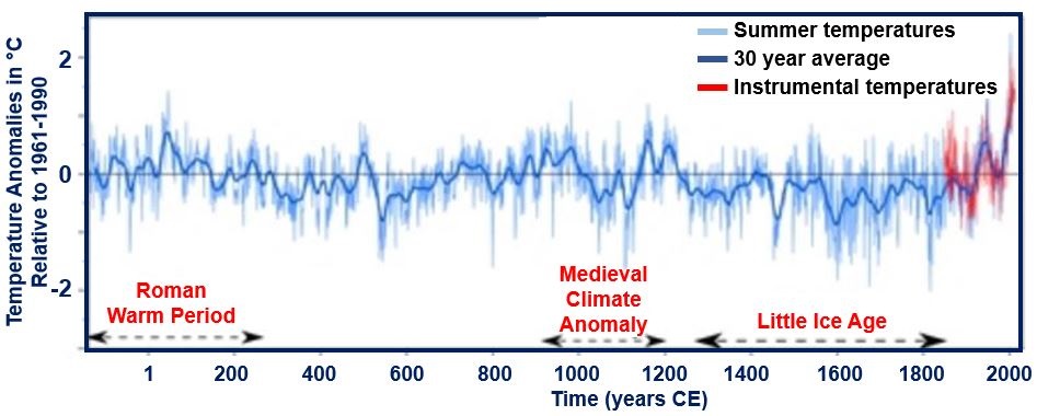 Hottest Summers in UK and Europe since Roman Times