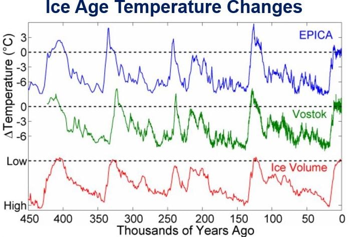 Ice Age Temperature changes