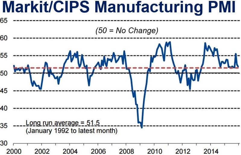 Manufacturing PMI British factories