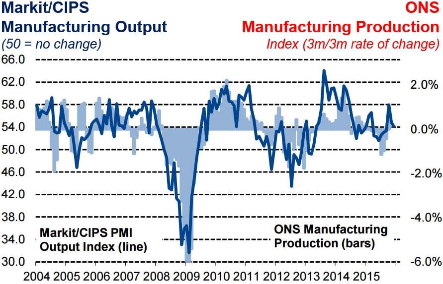 Manufacturing figures Markit plus CIPS versus ONS
