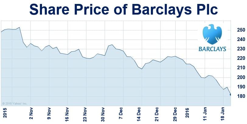 Share Price of Barclays PLC