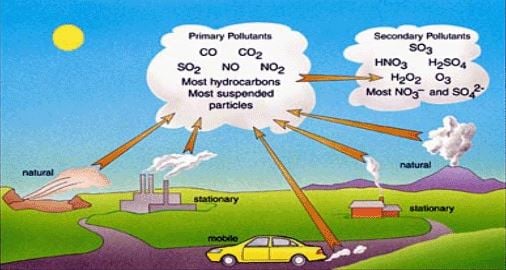 Sources of air pollution