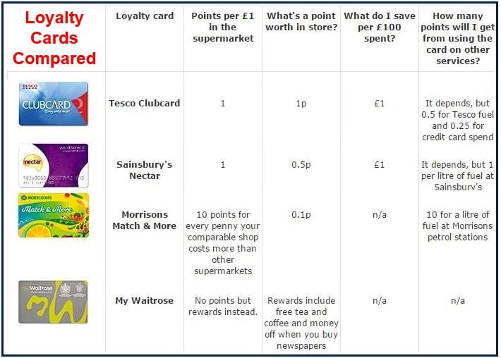 Supermarket loyalty cards compared