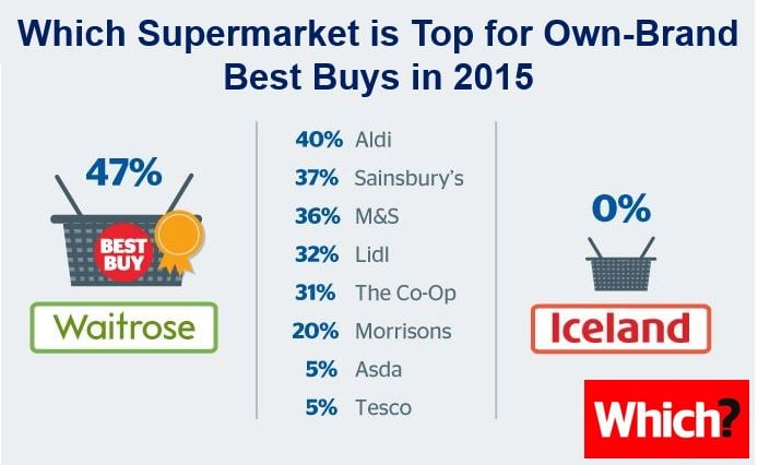 Supermarket own brand Best Buys 2015 won by waitrose